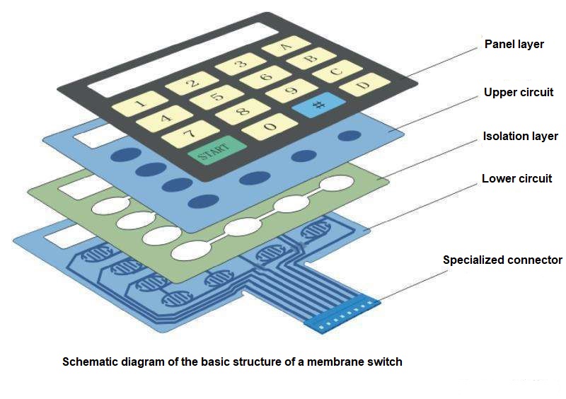 Understanding Membrane Switches: Types, structures, principles and technical parameters(图8)